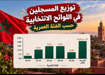 صدمة انتخابية بالمغرب.. الشباب في ذيل المشهد الانتخابي بنسبة لا تتجاوز 4%