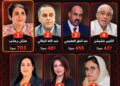 المجلس الوطني للصحافة بــــــلاغ بشأن النتائج النهائية لانتخاب ممثلي الصحافيين المهنيين بالمجلس الوطني للصحافة البلاغات